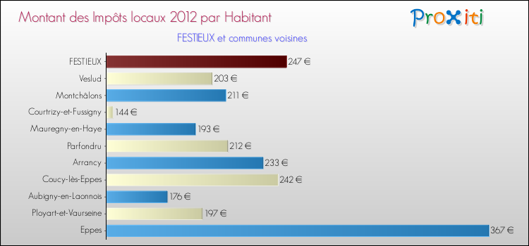 Montant des impôts locaux par Habitant pour FESTIEUX et les communes proches Comparaison des impôts locaux par habitant pour FESTIEUX et les communes voisines