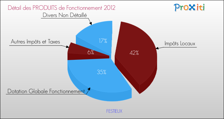 Décomposition du Budget de Fonctionnement 2012 de la commune de FESTIEUX Budget de Fonctionnement 2012 pour la commune de FESTIEUX