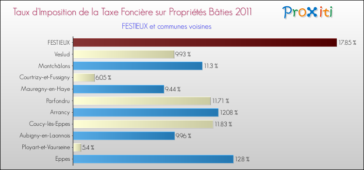 Taux d'imposition de la taxe foncière sur le bati 2011 pour FESTIEUX et les communes proches Comparaison des taux d'imposition de la taxe foncière sur le bati 2011 pour FESTIEUX et les communes voisines