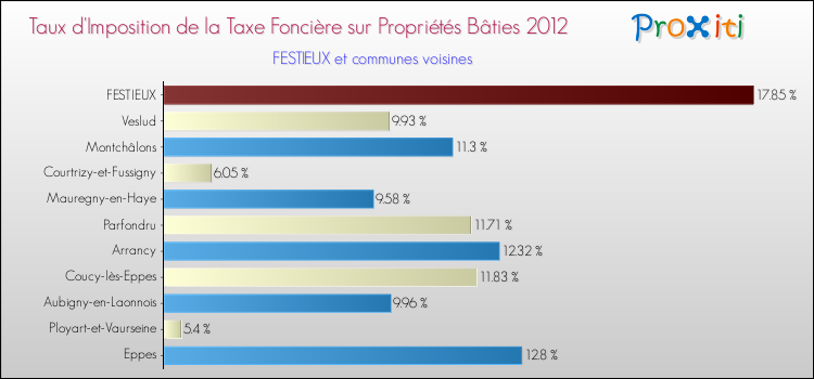Taux d'imposition de la taxe foncière sur le bati 2012 pour FESTIEUX et les communes proches Comparaison des taux d'imposition de la taxe foncière sur le bati 2012 pour FESTIEUX et les communes voisines