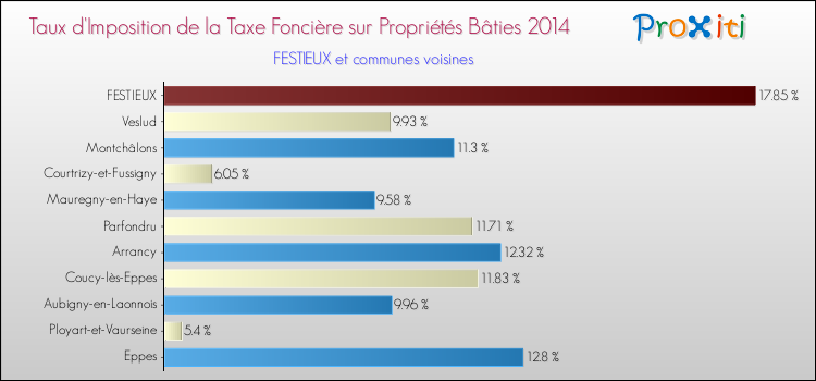 Taux d'imposition de la taxe foncière sur le bati 2014 pour FESTIEUX et les communes proches Comparaison des taux d'imposition de la taxe foncière sur le bati 2014 pour FESTIEUX et les communes voisines