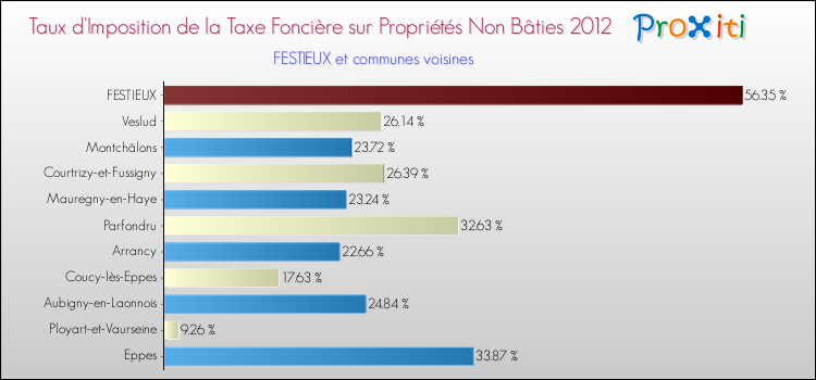 Taux d'imposition de la taxe foncière sur les immeubles et terrains non batis 2012 pour FESTIEUX et les communes proches Comparaison des taux d'imposition de la taxe foncière sur les immeubles et terrains non batis 2012 pour FESTIEUX et les communes voisines