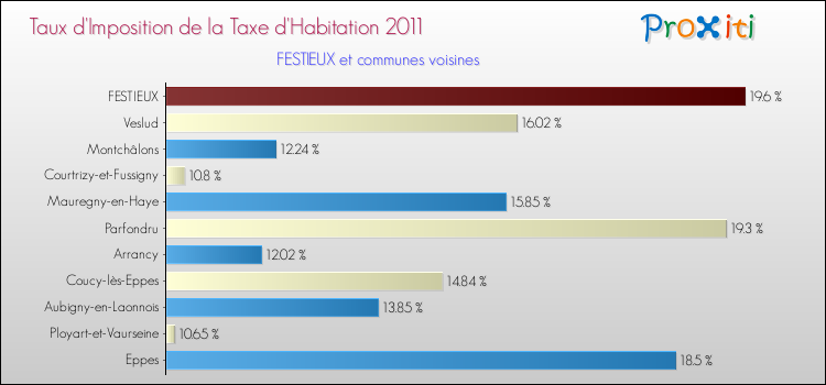 Taux d'imposition de la taxe d'habitation 2011 pour FESTIEUX et les communes proches Comparaison des taux d'imposition de la taxe d'habitation 2011 pour FESTIEUX et les communes voisines