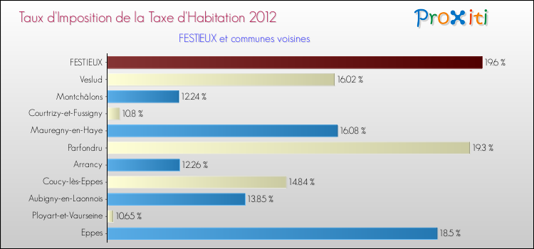 Taux d'imposition de la taxe d'habitation 2012 pour FESTIEUX et les communes proches Comparaison des taux d'imposition de la taxe d'habitation 2012 pour FESTIEUX et les communes voisines
