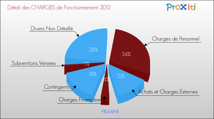 Décomposition des Charges de Fonctionnement 2012 de la commune de FIEULAINE Charges de Fonctionnement 2012 pour la commune de FIEULAINE