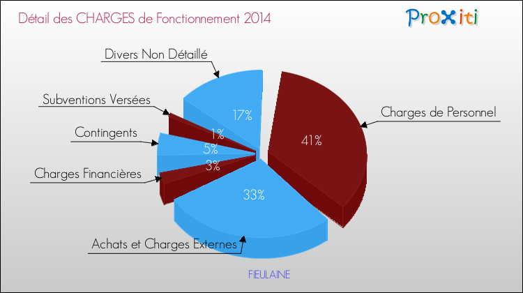 Décomposition des Charges de Fonctionnement 2014 de la commune de FIEULAINE Charges de Fonctionnement 2014 pour la commune de FIEULAINE