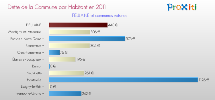 Dette par habitant de la commune en 2011 pour FIEULAINE et les communes proches Comparaison de la dette par habitant de la commune en 2011 pour FIEULAINE et les communes voisines