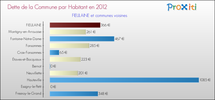 Dette par habitant de la commune en 2012 pour FIEULAINE et les communes proches Comparaison de la dette par habitant de la commune en 2012 pour FIEULAINE et les communes voisines