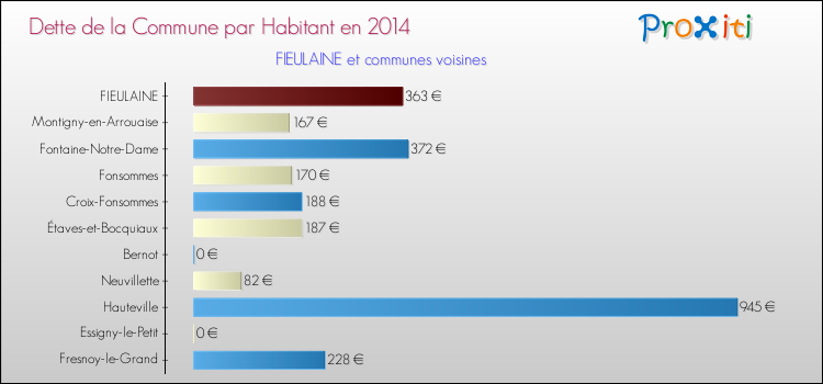 Dette par habitant de la commune en 2014 pour FIEULAINE et les communes proches Comparaison de la dette par habitant de la commune en 2014 pour FIEULAINE et les communes voisines