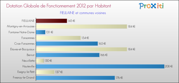 Montant des dotations globales de fonctionnement DGF par Habitant pour FIEULAINE et les communes proches Comparaison des des dotations globales de fonctionnement DGF par habitant pour FIEULAINE et les communes voisines
