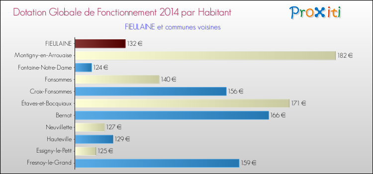 Montant des dotations globales de fonctionnement DGF par Habitant pour FIEULAINE et les communes proches en 2014. Comparaison des des dotations globales de fonctionnement DGF par habitant pour FIEULAINE et les communes voisines en 2014.