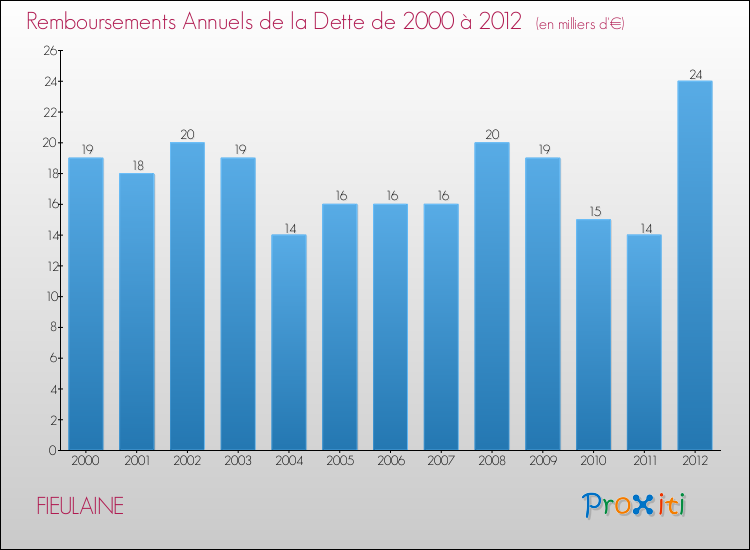 Evolution de l'annuité de la dette pour la commune de FIEULAINE de 2000 à 2012 Annuités de la dette pour FIEULAINE de 2000 à 2012