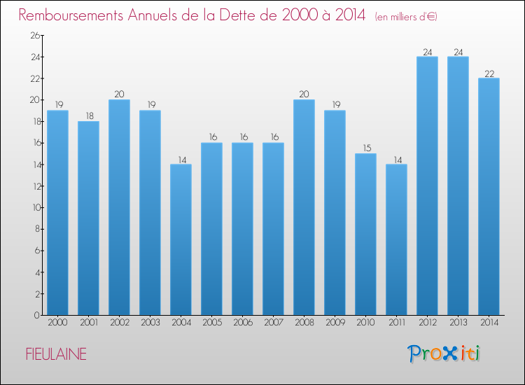 Evolution de l'annuité de la dette pour la commune de FIEULAINE de 2000 à 2014 Annuités de la dette pour FIEULAINE de 2000 à 2014