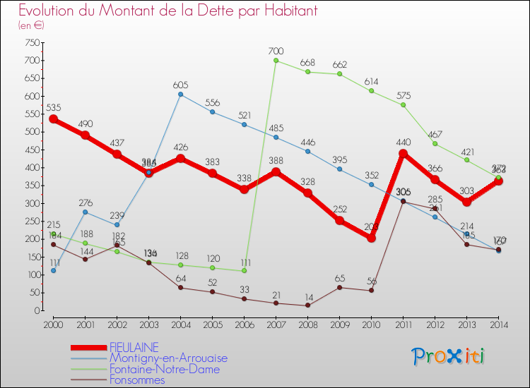 Evolution de la dette par habitant pour la commune de FIEULAINE et les communes proches de 2000 à 2014 Comparaison de la dette par habitant pour FIEULAINE et les communes voisines de 2000 à 2014