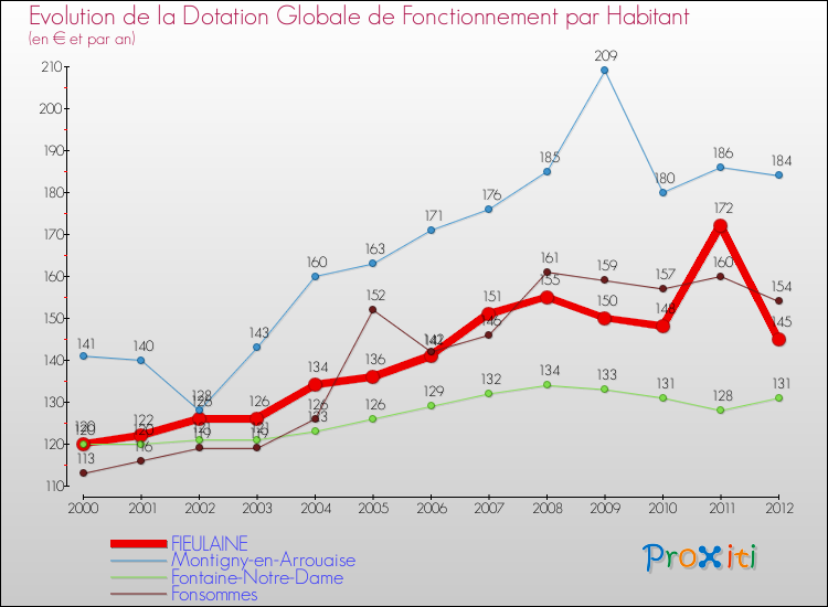 Evolution et montant de la dotation globale de fonctionnement par Habitant pour FIEULAINE et les communes proches Comparaison des dotations globales de fonctionnement par habitant pour FIEULAINE et les communes voisines