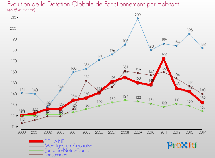 Evolution et montant de la dotation globale de fonctionnement par Habitant pour FIEULAINE et les communes proches de 2000 à 2014. Comparaison des dotations globales de fonctionnement par habitant pour FIEULAINE et les communes voisines de 2000 à 2014.