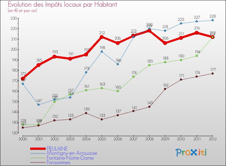 Evolution et montant des impôts locaux par Habitant pour FIEULAINE et les communes proches Comparaison des impôts locaux par habitant pour FIEULAINE et les communes voisines
