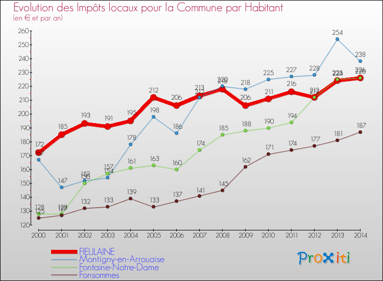 Evolution et montant des impôts locaux par Habitant pour FIEULAINE et les communes proches de 2000 à 2014 Comparaison des impôts locaux par habitant pour FIEULAINE et les communes voisines de 2000 à 2014