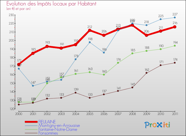 Evolution et montant des impôts locaux par Habitant pour FIEULAINE et les communes proches Comparaison des impôts locaux par habitant pour FIEULAINE et les communes voisines