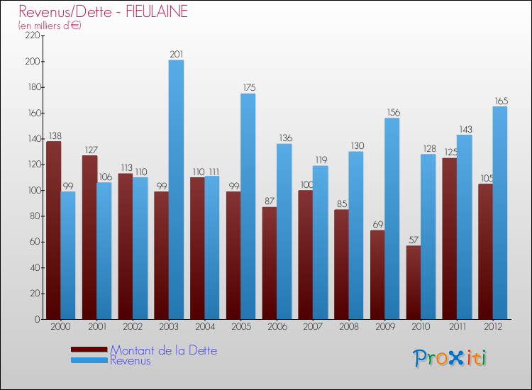 Evolution comparée de la dette et des revenus pour la commune de FIEULAINE de 2000 à 2012 Comparaison de la dette et des revenus pour FIEULAINE de 2000 à 2012