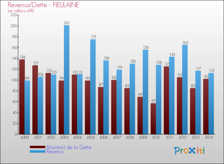 Evolution comparée de la dette et des revenus pour la commune de FIEULAINE de 2000 à 2014 Comparaison de la dette et des revenus pour FIEULAINE de 2000 à 2014