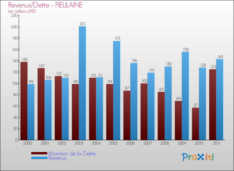 Evolution comparée de la dette et des revenus pour la commune de FIEULAINE de 2000 à 2011 Comparaison de la dette et des revenus pour FIEULAINE de 2000 à 2011