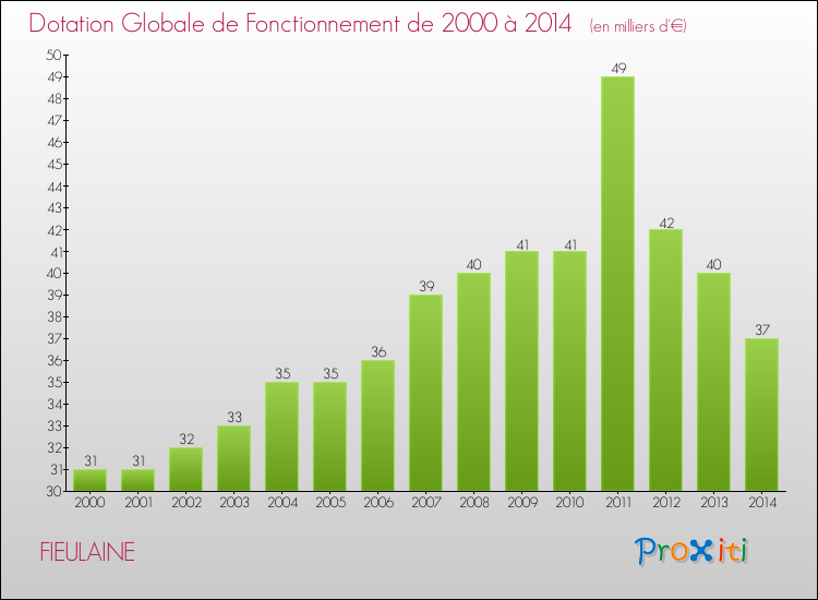 Evolution du montant de la Dotation Globale de Fonctionnement pour la commune de FIEULAINE de 2000 à 2014 Evolution du montant de la Dotation Globale de Fonctionnement pour FIEULAINE de 2000 à 2014