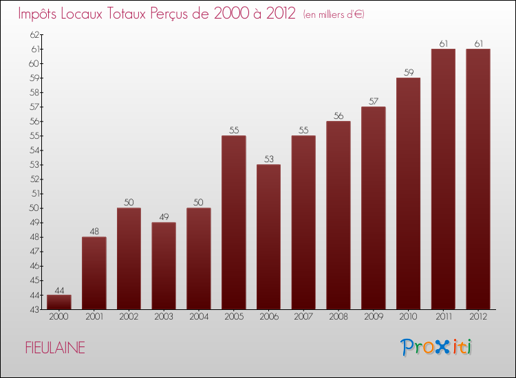 Evolution des Impôts Locaux pour la commune de FIEULAINE de 2000 à 2012 Evolution des Impôts Locaux pour FIEULAINE de 2000 à 2012