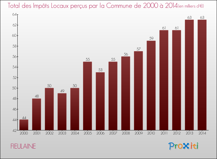 Evolution des Impôts Locaux pour la commune de FIEULAINE de 2000 à 2014 Evolution des Impôts Locaux pour FIEULAINE de 2000 à 2014