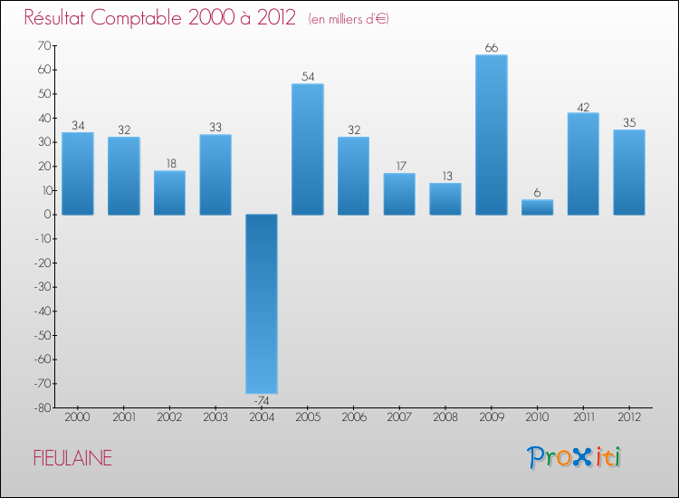 Evolution du résultat comptable pour la commune de FIEULAINE de 2000 à 2012 Evolution du résultat comptable pour FIEULAINE de 2000 à 2012