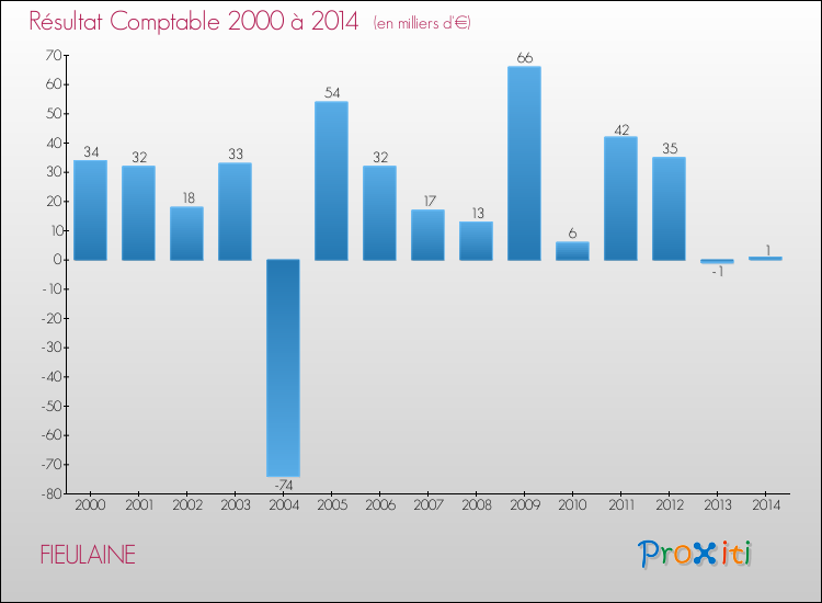 Evolution du résultat comptable pour la commune de FIEULAINE de 2000 à 2014 Evolution du résultat comptable pour FIEULAINE de 2000 à 2014