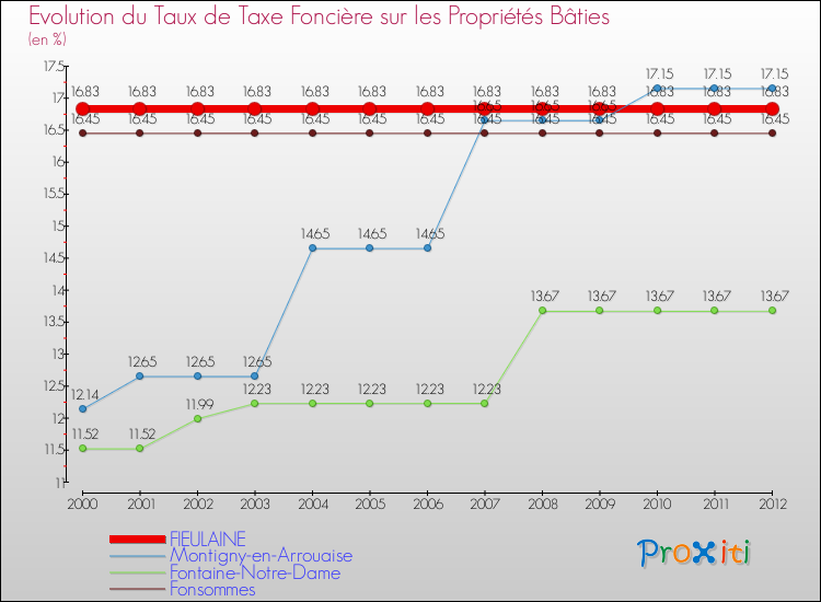 Evolution du taux de la taxe foncière sur le bati pour FIEULAINE et les communes proches de 2000 à 2012 Comparaison des taux de taxe foncière sur le bati pour FIEULAINE et les communes voisines de 2000 à 2012