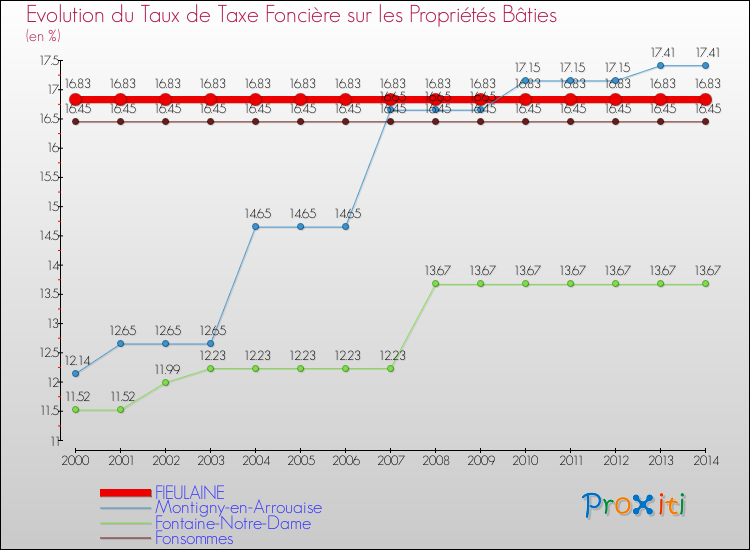 Evolution du taux de la taxe foncière sur le bati pour FIEULAINE et les communes proches de 2000 à 2014 Comparaison des taux de taxe foncière sur le bati pour FIEULAINE et les communes voisines de 2000 à 2014