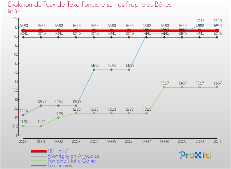 Evolution du taux de la taxe foncière sur le bati pour FIEULAINE et les communes proches Comparaison des taux de taxe foncière sur le bati pour FIEULAINE et les communes voisines