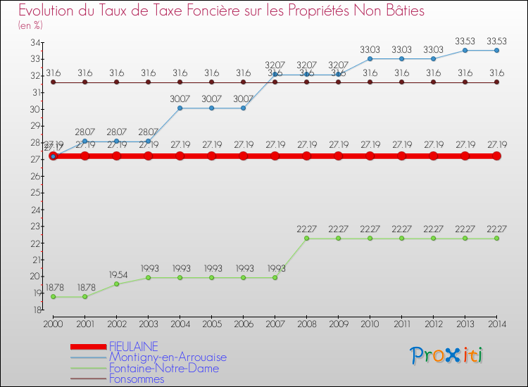 Evolution du taux de la taxe foncière sur les immeubles et terrains non batis pour FIEULAINE et les communes proches de 2000 à 2014 Comparaison des taux de la taxe foncière sur les immeubles et terrains non batis pour FIEULAINE et les communes voisines de 2000 à 2014