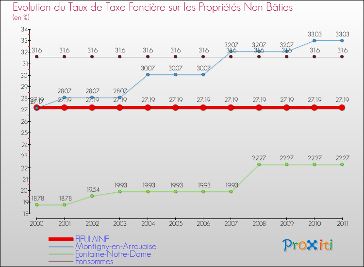 Evolution du taux de la taxe foncière sur les immeubles et terrains non batis pour FIEULAINE et les communes proches Comparaison des taux de la taxe foncière sur les immeubles et terrains non batis pour FIEULAINE et les communes voisines