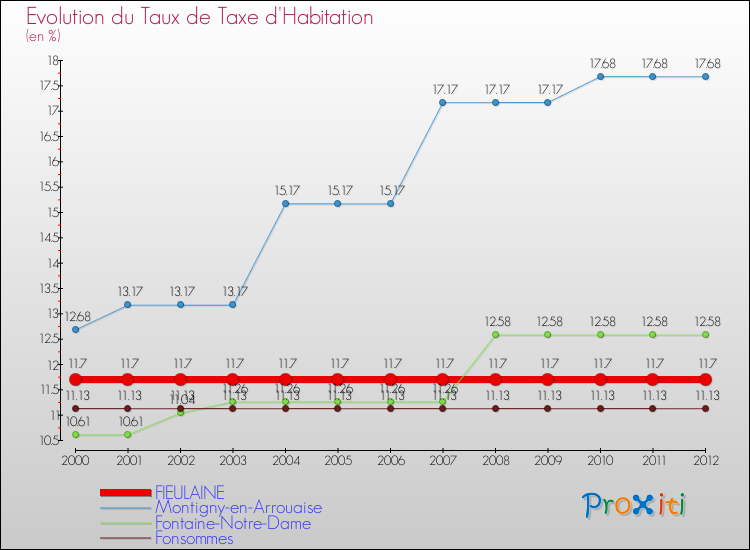 Evolution du taux de la taxe d'habitation pour FIEULAINE et les communes proches Comparaison des taux de la taxe d'habitation pour FIEULAINE et les communes voisines