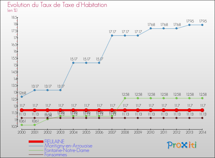 Evolution du taux de la taxe d'habitation pour FIEULAINE et les communes proches de 2000 à 2014 Comparaison des taux de la taxe d'habitation pour FIEULAINE et les communes voisines de 2000 à 2014