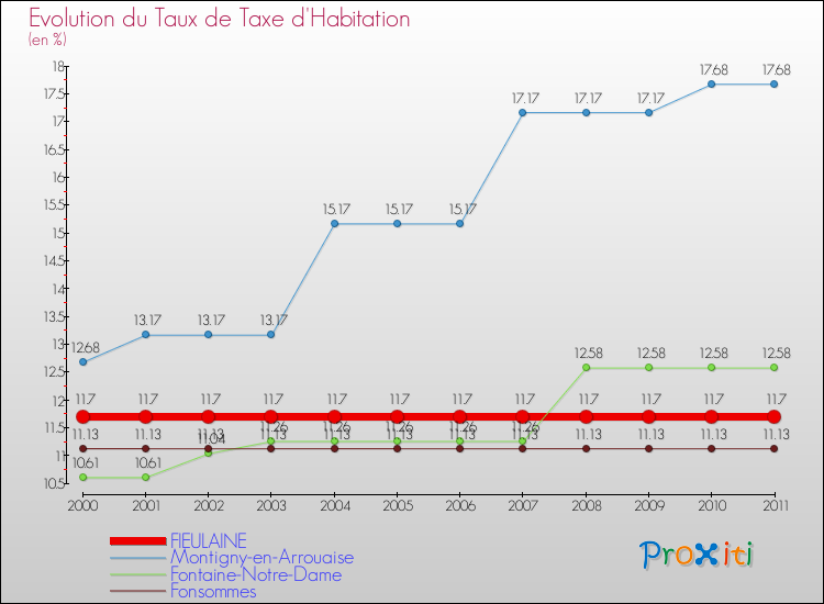 Evolution du taux de la taxe d'habitation pour FIEULAINE et les communes proches Comparaison des taux de la taxe d'habitation pour FIEULAINE et les communes voisines