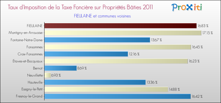 Taux d'imposition de la taxe foncière sur le bati 2011 pour FIEULAINE et les communes proches Comparaison des taux d'imposition de la taxe foncière sur le bati 2011 pour FIEULAINE et les communes voisines