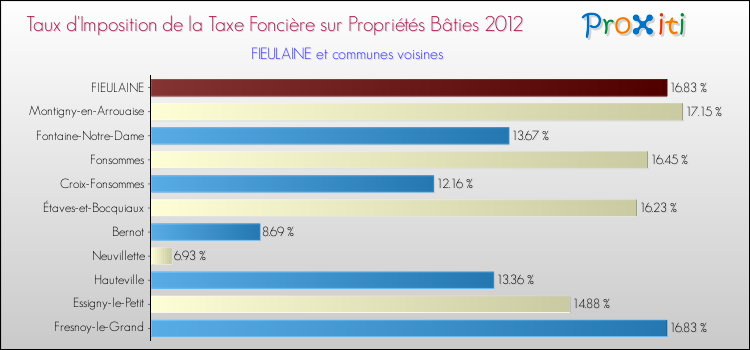 Taux d'imposition de la taxe foncière sur le bati 2012 pour FIEULAINE et les communes proches Comparaison des taux d'imposition de la taxe foncière sur le bati 2012 pour FIEULAINE et les communes voisines