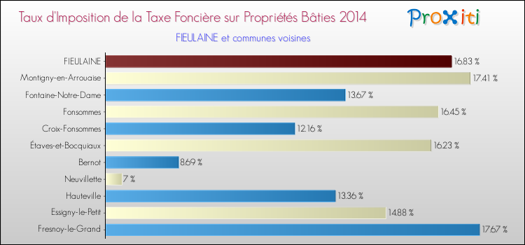 Taux d'imposition de la taxe foncière sur le bati 2014 pour FIEULAINE et les communes proches Comparaison des taux d'imposition de la taxe foncière sur le bati 2014 pour FIEULAINE et les communes voisines