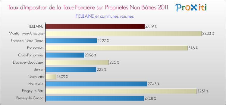 Taux d'imposition de la taxe foncière sur les immeubles et terrains non batis 2011 pour FIEULAINE et les communes proches Comparaison des taux d'imposition de la taxe foncière sur les immeubles et terrains non batis 2011 pour FIEULAINE et les communes voisines