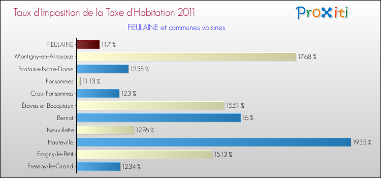 Taux d'imposition de la taxe d'habitation 2011 pour FIEULAINE et les communes proches Comparaison des taux d'imposition de la taxe d'habitation 2011 pour FIEULAINE et les communes voisines