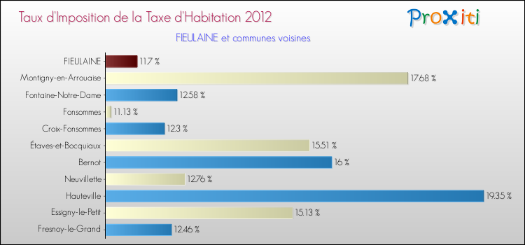 Taux d'imposition de la taxe d'habitation 2012 pour FIEULAINE et les communes proches Comparaison des taux d'imposition de la taxe d'habitation 2012 pour FIEULAINE et les communes voisines