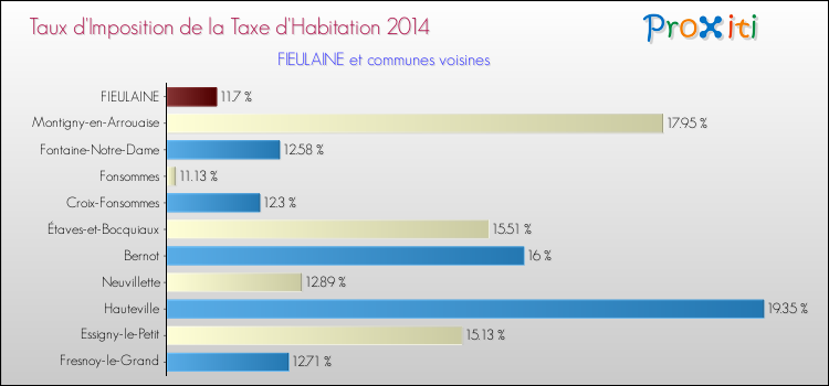 Taux d'imposition de la taxe d'habitation 2014 pour FIEULAINE et les communes proches Comparaison des taux d'imposition de la taxe d'habitation 2014 pour FIEULAINE et les communes voisines
