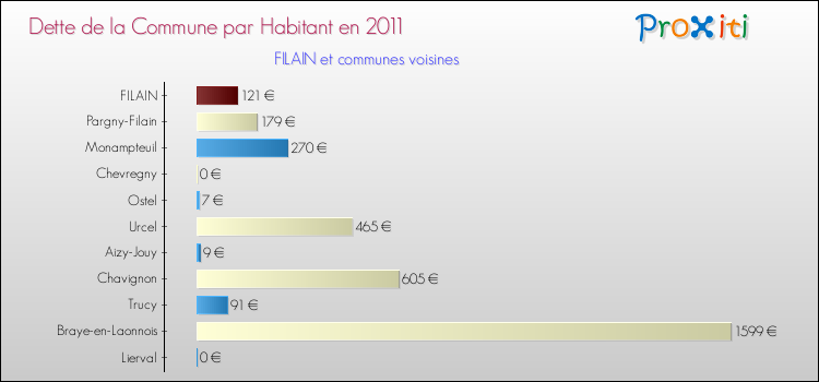 Dette par habitant de la commune en 2011 pour FILAIN et les communes proches Comparaison de la dette par habitant de la commune en 2011 pour FILAIN et les communes voisines