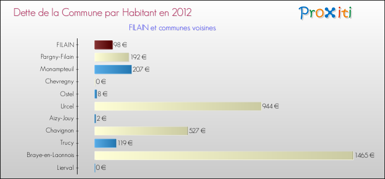 Dette par habitant de la commune en 2012 pour FILAIN et les communes proches Comparaison de la dette par habitant de la commune en 2012 pour FILAIN et les communes voisines