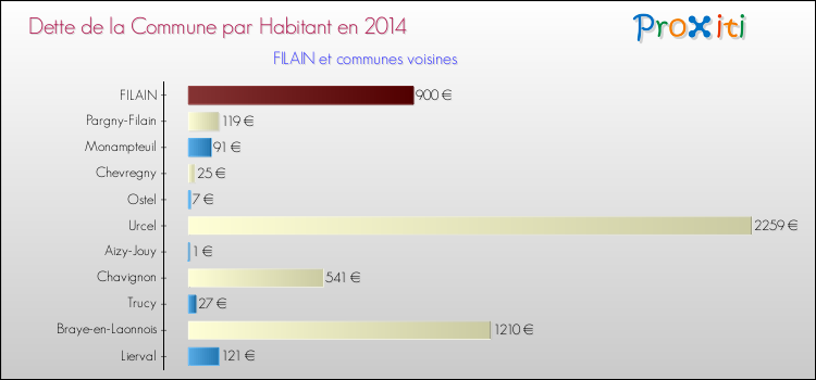 Dette par habitant de la commune en 2014 pour FILAIN et les communes proches Comparaison de la dette par habitant de la commune en 2014 pour FILAIN et les communes voisines