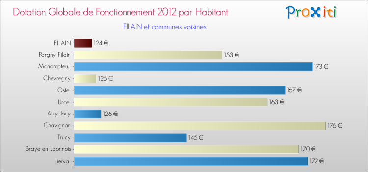 Montant des dotations globales de fonctionnement DGF par Habitant pour FILAIN et les communes proches Comparaison des des dotations globales de fonctionnement DGF par habitant pour FILAIN et les communes voisines